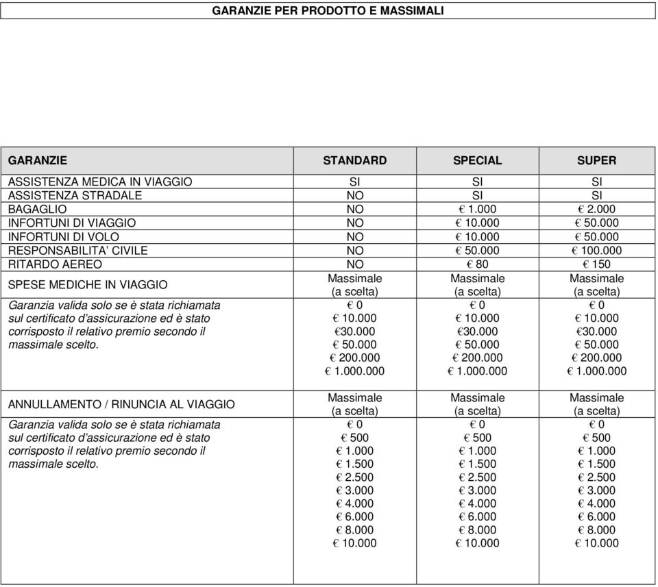000 RITARDO AEREO NO 80 150 SPESE MEDICHE IN VIAGGIO Massimale Massimale Massimale Garanzia valida solo se è stata richiamata sul certificato d assicurazione ed è stato corrisposto il relativo premio