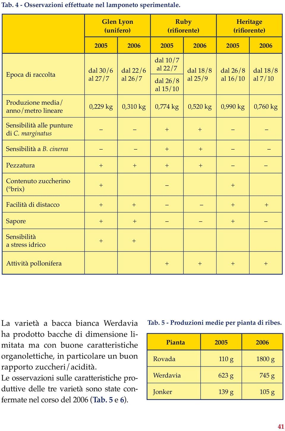 cinerea + + Pezzatura + + + + Contenuto zuccherino ( brix) + + Facilità di distacco + + + + Sapore + + + Sensibilità a stress idrico + + Attività pollonifera + + + + La varietà a bacca bianca