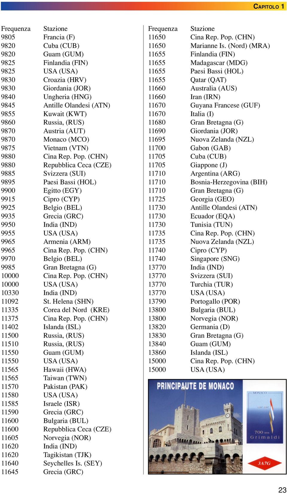 (CHN) 9880 Repubblica Ceca (CZE) 9885 Svizzera (SUI) 9895 Paesi Bassi (HOL) 9900 Egitto (EGY) 9915 Cipro (CYP) 9925 Belgio (BEL) 9935 Grecia (GRC) 9950 India (IND) 9955 USA (USA) 9965 Armenia (ARM)