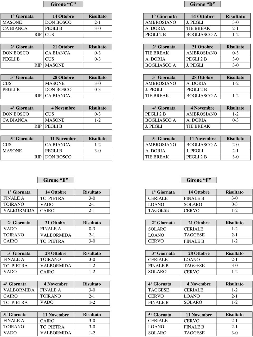 PEGLI 3-0 CUS MASONE 3-0 AMBROSIANO A. DORIA 1-2 PEGLI B DON BOSCO 0-3 J.