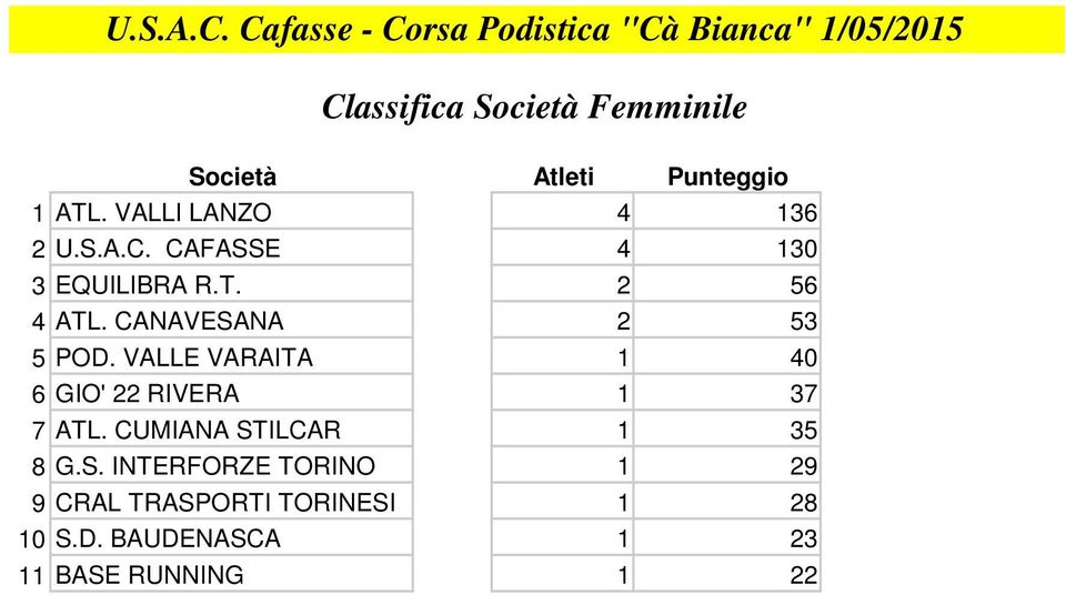 VALLE VARAITA 1 40 6 GIO' 22 RIVERA 1 37 7 ATL. CUMIANA ST