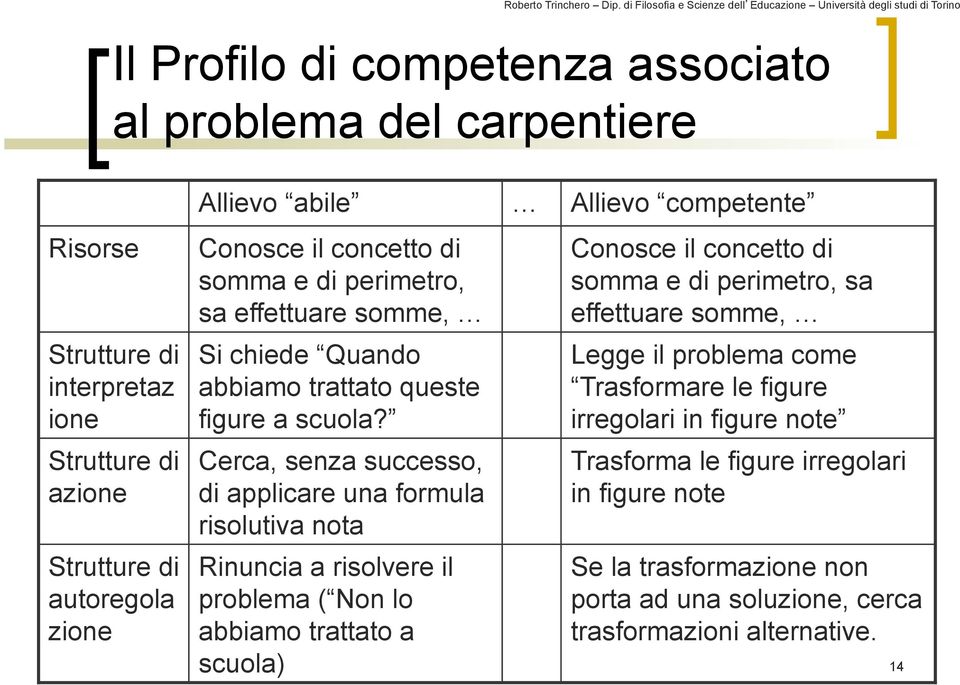 Cerca, senza successo, di applicare una formula risolutiva nota Rinuncia a risolvere il problema ( Non lo abbiamo trattato a scuola) Allievo competente Conosce il concetto di