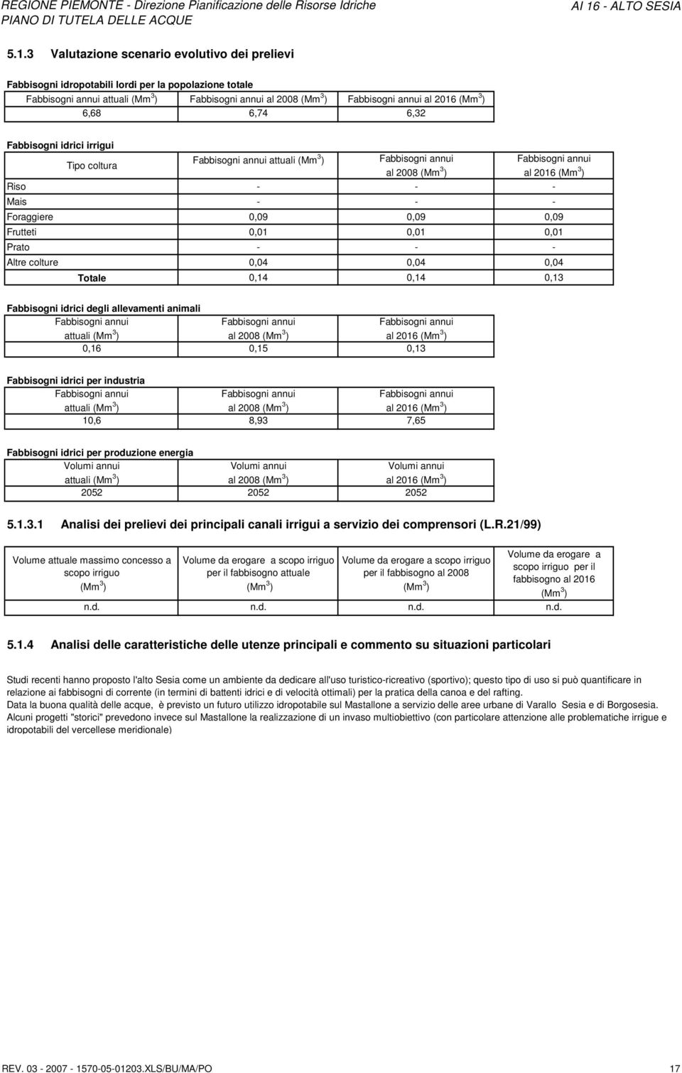 6,68 6,74 6,32 Fabbisogni idici iigui Tipo coltua Fabbisogni annui attuali (Mm 3 ) Fabbisogni annui Fabbisogni annui al 2008 (Mm 3 ) al 2016 (Mm 3 ) Riso - - - Mais - - - Foaggiee 0,09 0,09 0,09