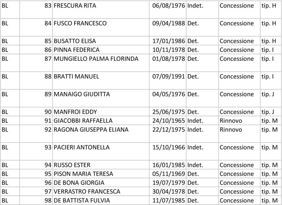 Concessione tip. J BL 91 GIACOBBI RAFFAELLA 24/10/1965 Indet. Rinnovo tip. M BL 92 RAGONA GIUSEPPA ELIANA 22/12/19 Indet. Rinnovo tip. M BL 93 PACIERI ANTONELLA 15/10/1966 Indet. Concessione tip.