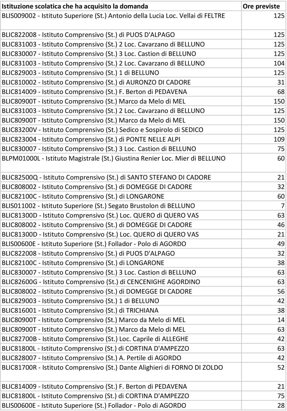 Berton di PEDAVENA BLIC83200V - Istituto Comprensivo (St.) Sedico e Sospirolo di SEDICO BLIC8204 - Istituto Comprensivo (St.) di PONTE NELLE ALPI BLIC8007 - Istituto Comprensivo (St.) 3 Loc.