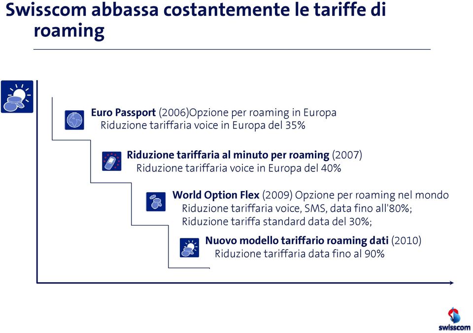 Europa del 40% World Option Flex (2009) Opzione per roaming nel mondo Riduzione tariffaria voice, SMS, data fino