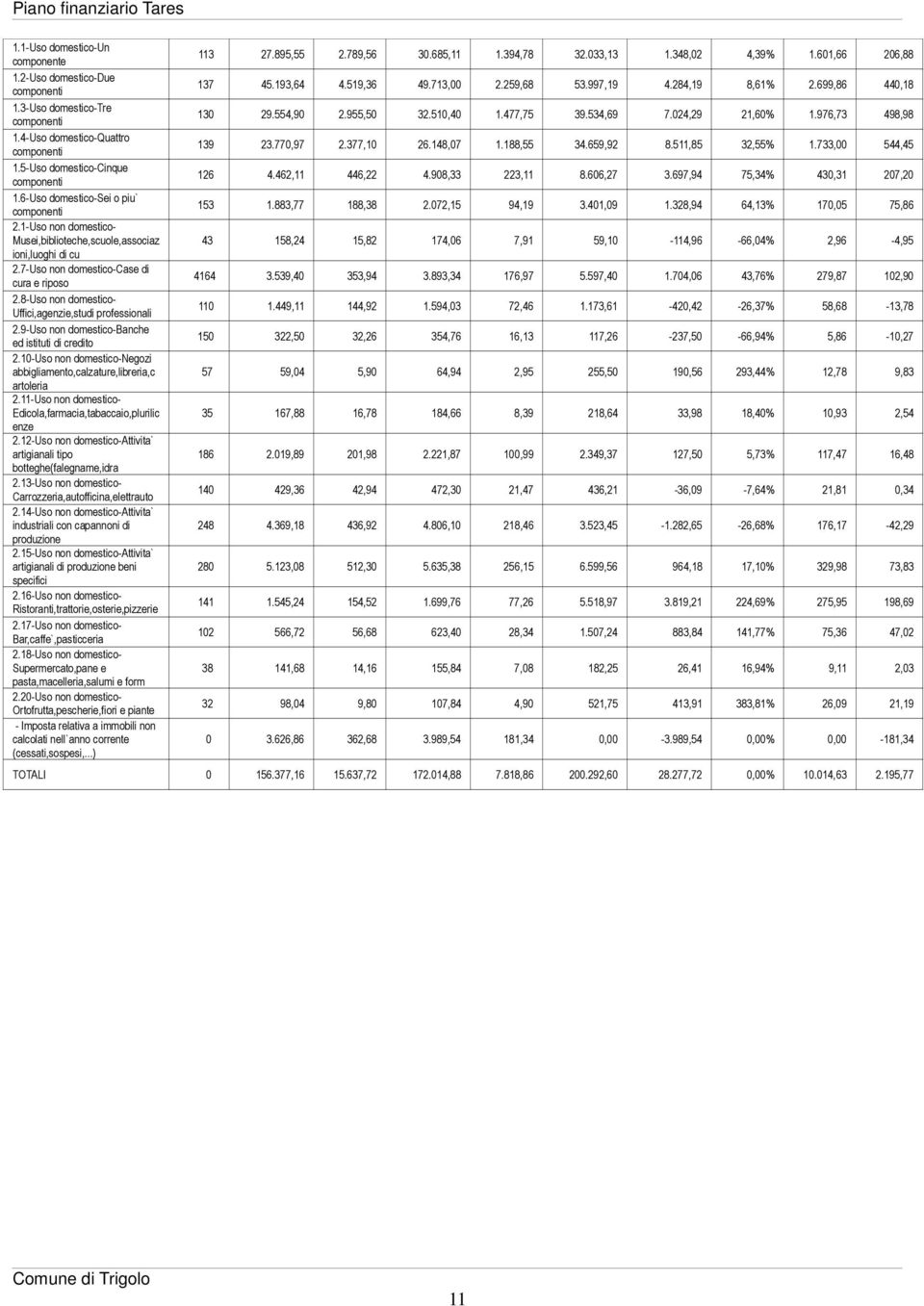 8-Uso non domestico- Uffici,agenzie,studi professionali 2.9-Uso non domestico-banche ed istituti di credito 2.10-Uso non domestico-negozi abbigliamento,calzature,libreria,c artoleria 2.