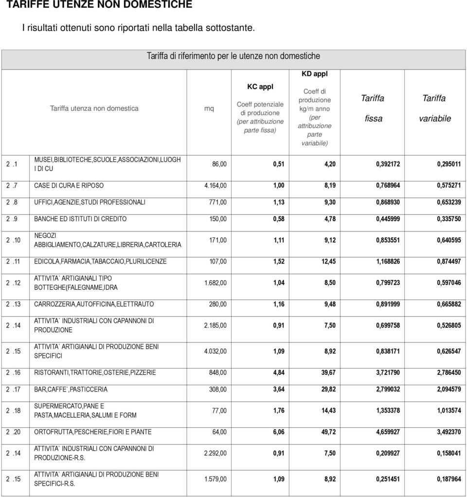 parte variabile) Tariffa fissa Tariffa variabile 2.1 MUSEI,BIBLIOTECHE,SCUOLE,ASSOCIAZIONI,LUOGH I DI CU 86,00 0,51 4,20 0,392172 0,295011 2.7 CASE DI CURA E RIPOSO 4.