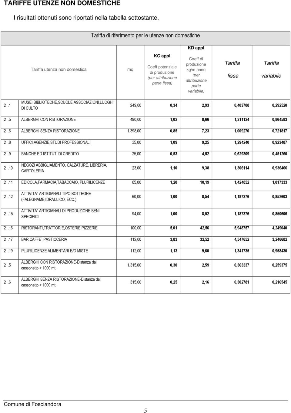 fissa variabile 2.1 MUSEI,BIBLIOTECHE,SCUOLE,ASSOCIAZIONI,LUOGHI DI CULTO 249,00 0,34 2,93 0,403708 0,292520 2.5 ALBERGHI CON RISTORAZIONE 490,00 1,02 8,66 1,211124 0,864583 2.