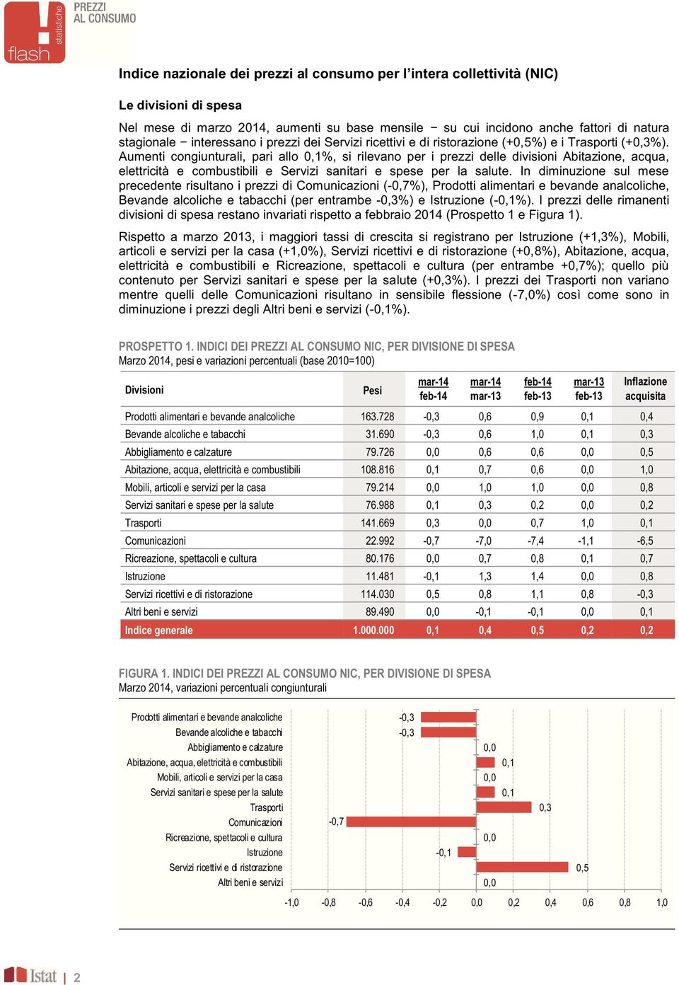 Aumenti congiunturali, pari allo %, si rilevano per i prezzi delle divisioni Abitazione, acqua, elettricità e combustibili e Servizi sanitari e spese per la salute.