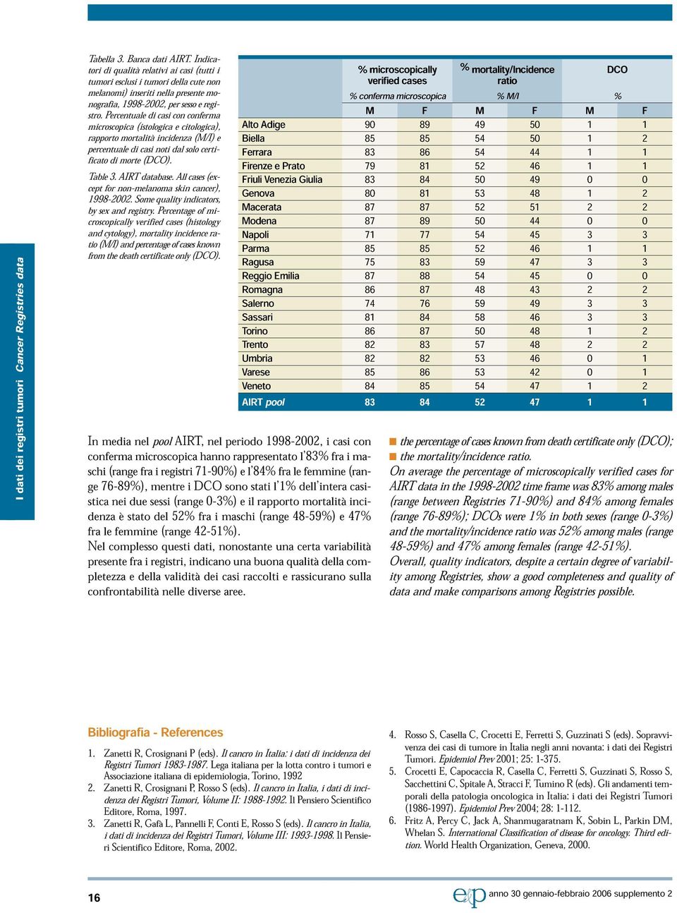 microscopica Percentuale (istologica di casi con e citologica), conferma mo- rapporto percentuale di casi noti dal solo (M/I) certi-ficato di morte (DCO). Table cept for 3. non-melanoma AIRT database.