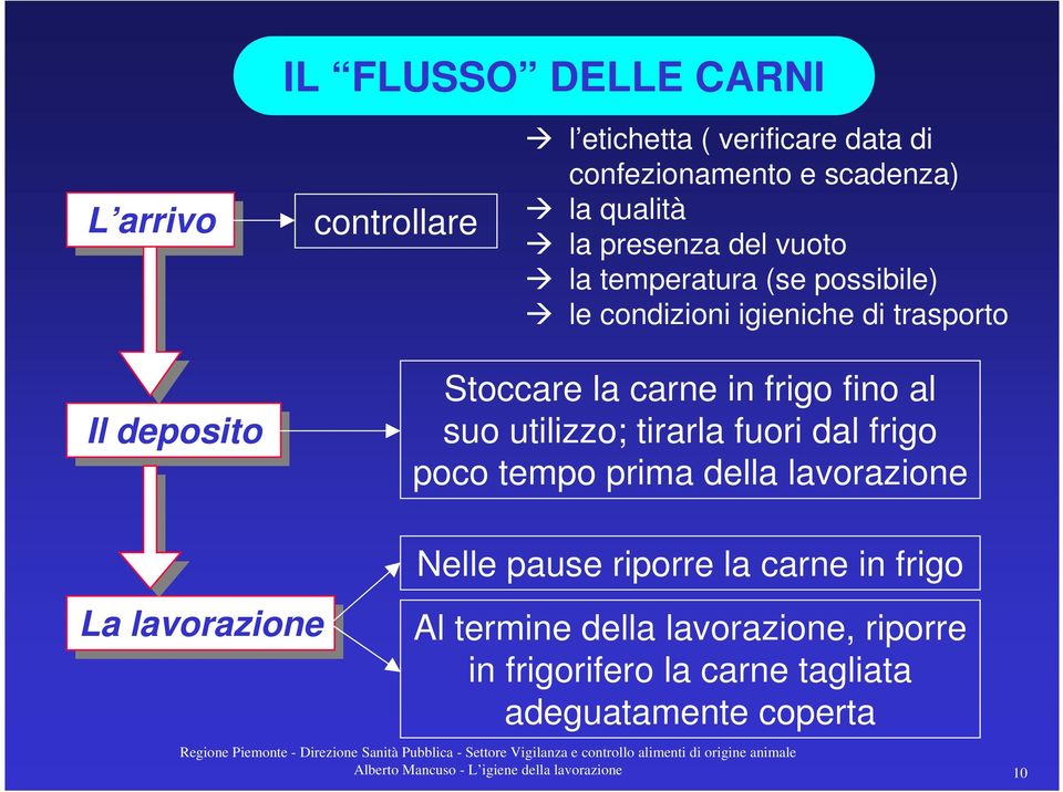 utilizzo; tirarla fuori dal frigo poco tempo prima della lavorazione La La lavorazione Nelle pause riporre la carne in frigo Al