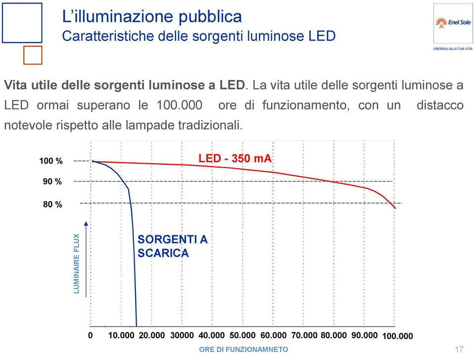 000 ore di funzionamento, con un distacco notevole rispetto alle lampade tradizionali.