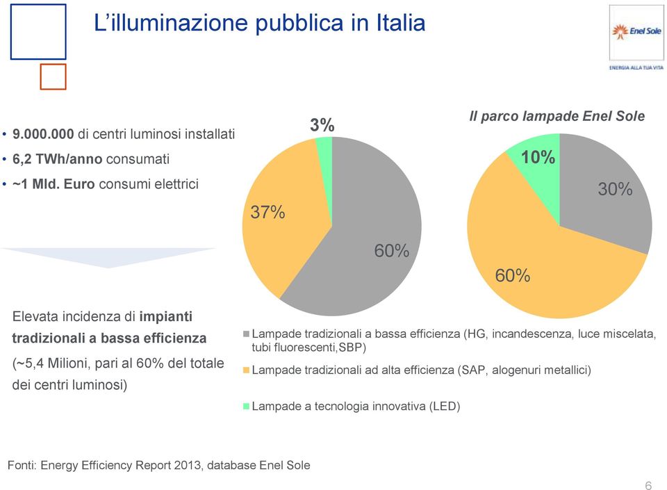 (~5,4 Milioni, pari al 60% del totale dei centri luminosi) Lampade tradizionali a bassa efficienza (HG, incandescenza, luce miscelata,