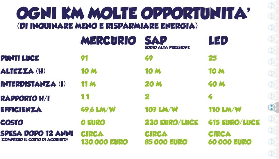 RAPPORTO H/I 1,1 2 4 EFFICIENZA 49,6 LM/W 107 LM/W 110 LM/W COSTO 0 EURO 230 EURO/LUCE 415