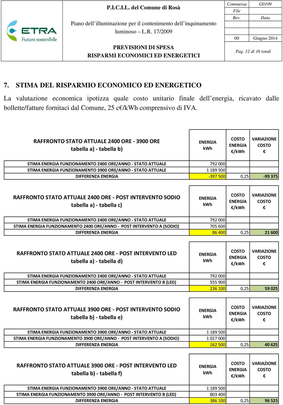 RAFFRONTO STATO ATTUALE 2400 ORE 3900 ORE tabella a) tabella b) / VARIAZIONE STIMA FUNZIONAMENTO 2400 ORE/ANNO STATO ATTUALE STIMA FUNZIONAMENTO 3900 ORE/ANNO STATO ATTUALE DIFFERENZA 792 000 1 189