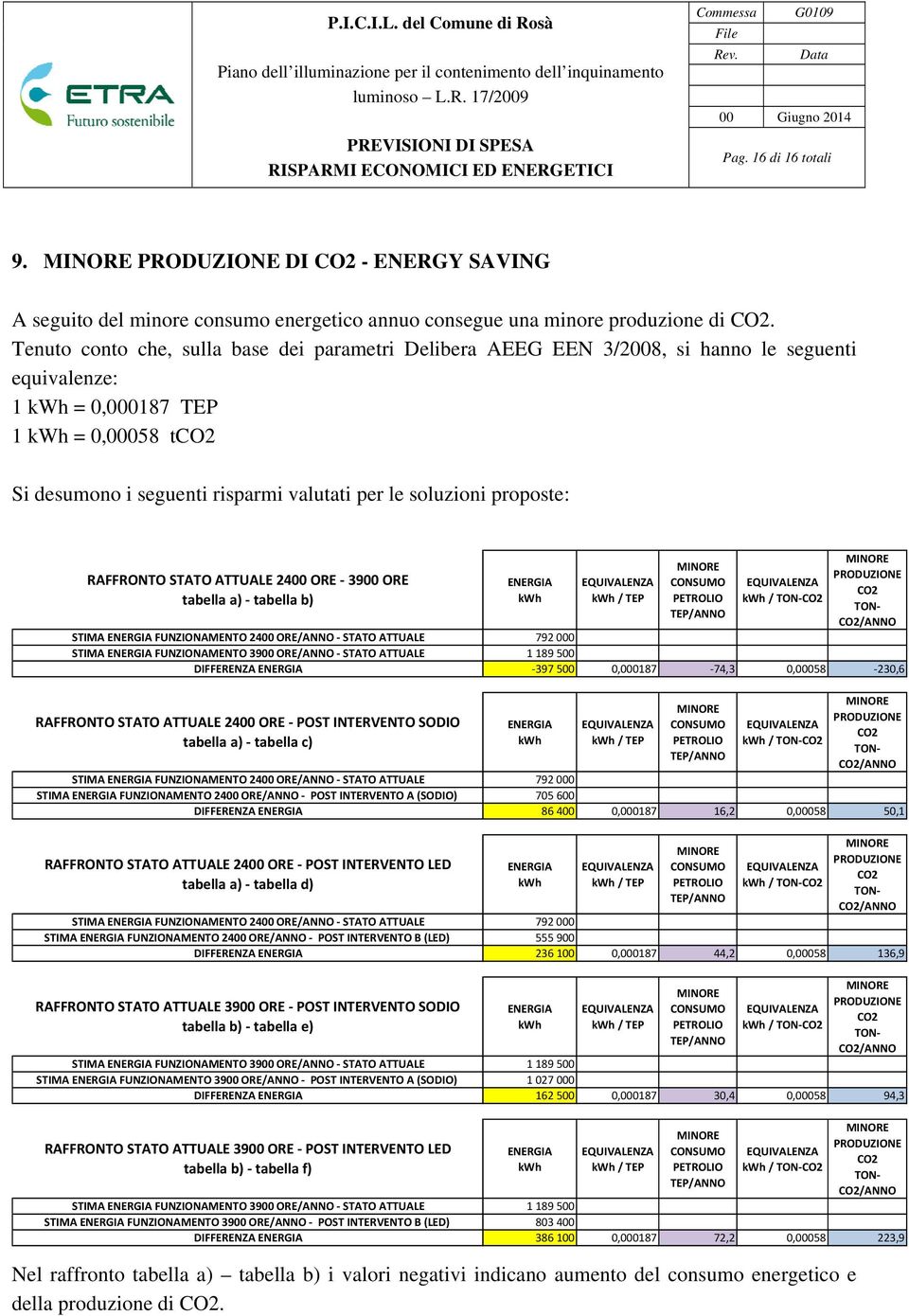 proposte: RAFFRONTO STATO ATTUALE 2400 ORE 3900 ORE tabella a) tabella b) STIMA FUNZIONAMENTO 2400 ORE/ANNO STATO ATTUALE STIMA FUNZIONAMENTO 3900 ORE/ANNO STATO ATTUALE DIFFERENZA RAFFRONTO STATO