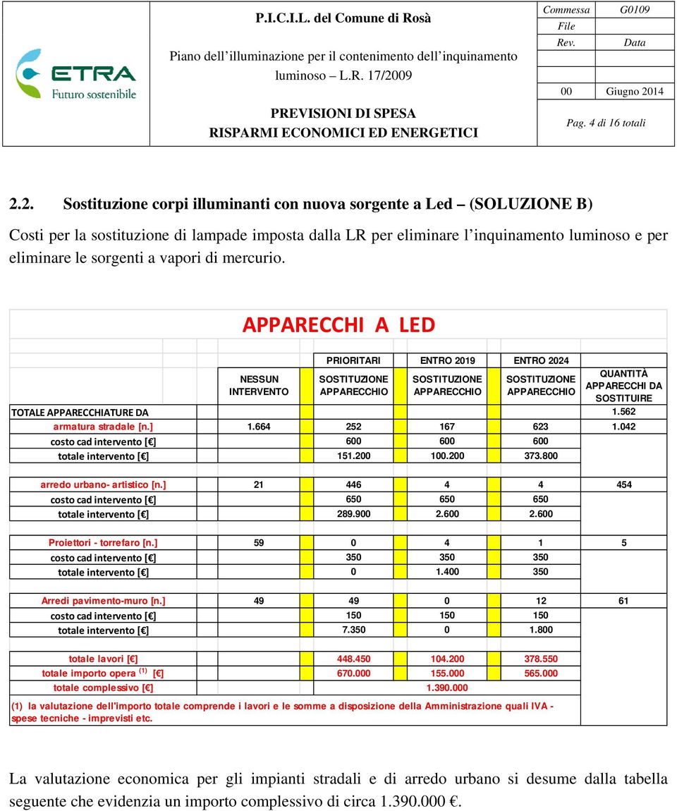 vapori di mercurio. APPARECCHI A LED TOTALE APPARECCHIATURE DA armatura stradale [n.] costo cad intervento [ ] totale intervento [ ] arredo urbano- artistico [n.