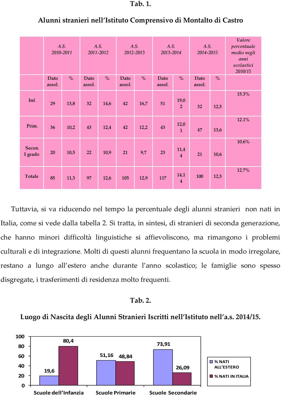 6% Totale 85 11,3 97 12,6 105 12,9 117 14,1 4 100 12,5 12.7% Tuttavia, si va riducendo nel tempo la percentuale degli alunni stranieri non nati in Italia, come si vede dalla tabella 2.