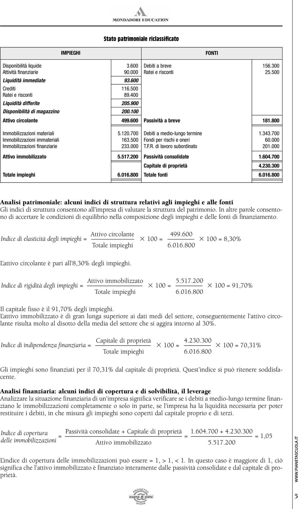 517.200 Totale impieghi 6.016.800 FONTI Debiti a breve 156.300 Ratei e risconti 25.500 Passività a breve 181.800 Debiti a medio-lungo termine 1.343.700 Fondi per rischi e oneri 60.000 T.F.R. di lavoro subordinato 201.