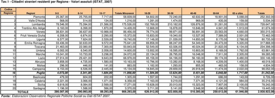 534,00 3 Lombardia 78.546,00 75.394,00 21.586,00 175.526,00 152.769,00 210.182,00 126.876,00 51.261,00 12.033,00 728.647,00 4 Trentino Alto Adige 6.160,00 6.398,00 1.870,00 14.428,00 12.668,00 16.