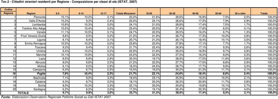 1,7% 100,0% 4 Trentino Alto Adige 10,0% 10,4% 3,0% 23,4% 20,5% 27,4% 17,6% 8,0% 3,1% 100,0% 5 Veneto 11,1% 10,5% 3,1% 24,7% 22,5% 28,5% 16,2% 6,7% 1,3% 100,0% 6 Friuli Venezia Giulia 8,6% 9,5% 3,2%