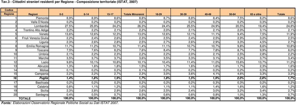 Alto Adige 2,2% 2,2% 2,1% 2,2% 2,0% 2,1% 2,1% 2,0% 3,1% 2,1% 5 Veneto 13,6% 12,6% 12,3% 13,0% 12,6% 12,1% 11,1% 9,4% 7,5% 11,9% 6 Friuli Venezia Giulia 2,2% 2,4% 2,6% 2,3% 2,5% 2,4% 2,5% 2,9% 3,2%