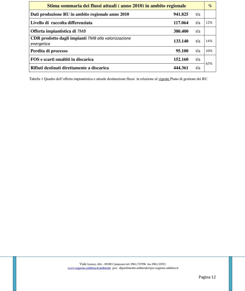 400 t/a CDR prodotto dagli impianti TMB alla valorizzazione energetica 133.140 t/a 14% Perdita di processo 95.