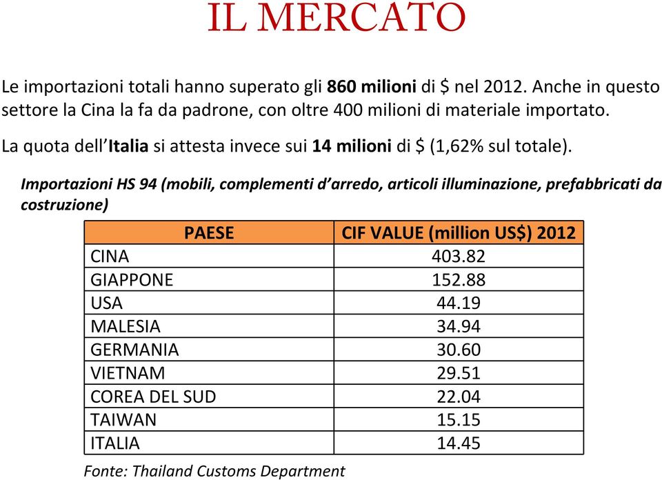 La quota dell Italiasi attesta invece sui 14 milioni di $ (1,62% sul totale).