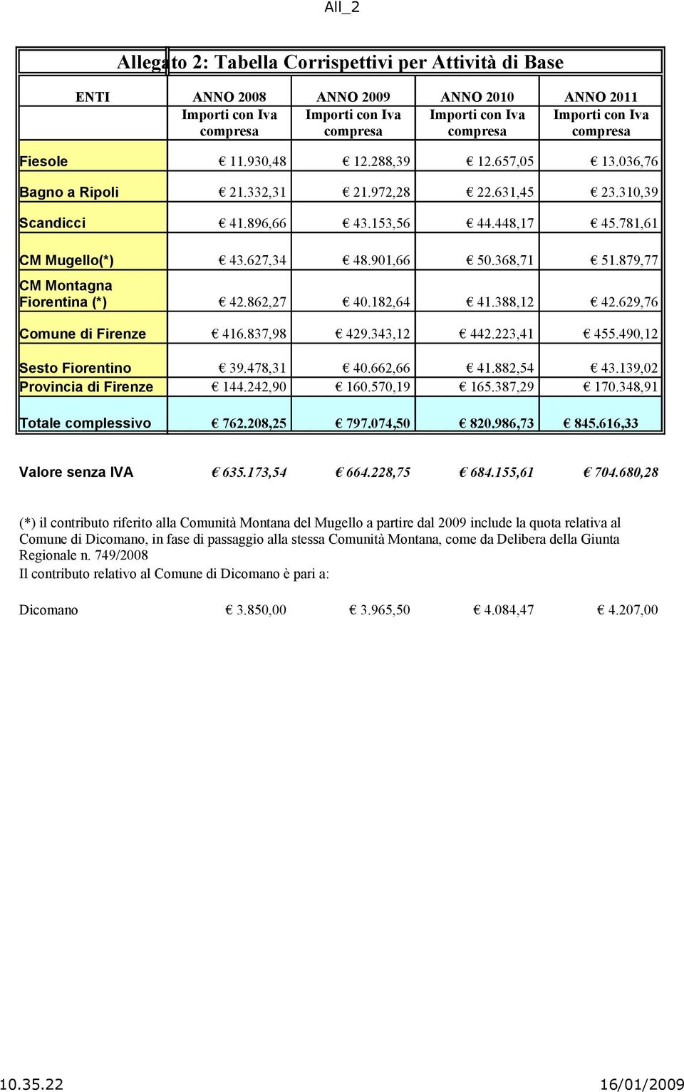 879,77 CM Montagna Fiorentina (*) ENTI ANNO 2008 ANNO 2009 ANNO 2010 ANNO 2011 Importi con Iva Importi con Iva Importi con Iva Importi con Iva compresa compresa compresa compresa 42.862,27 40.