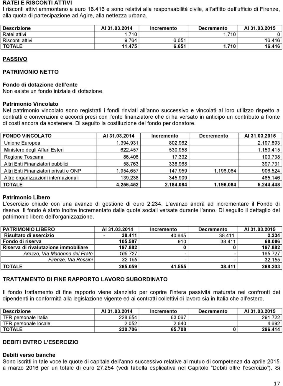 03.2015 Ratei attivi 1.710 1.710 0 Risconti attivi 9.764 6.651 16.416 TOTALE 11.475 6.651 1.710 16.416 PASSIVO PATRIMONIO NETTO Fondo di dotazione dell ente Non esiste un fondo iniziale di dotazione.