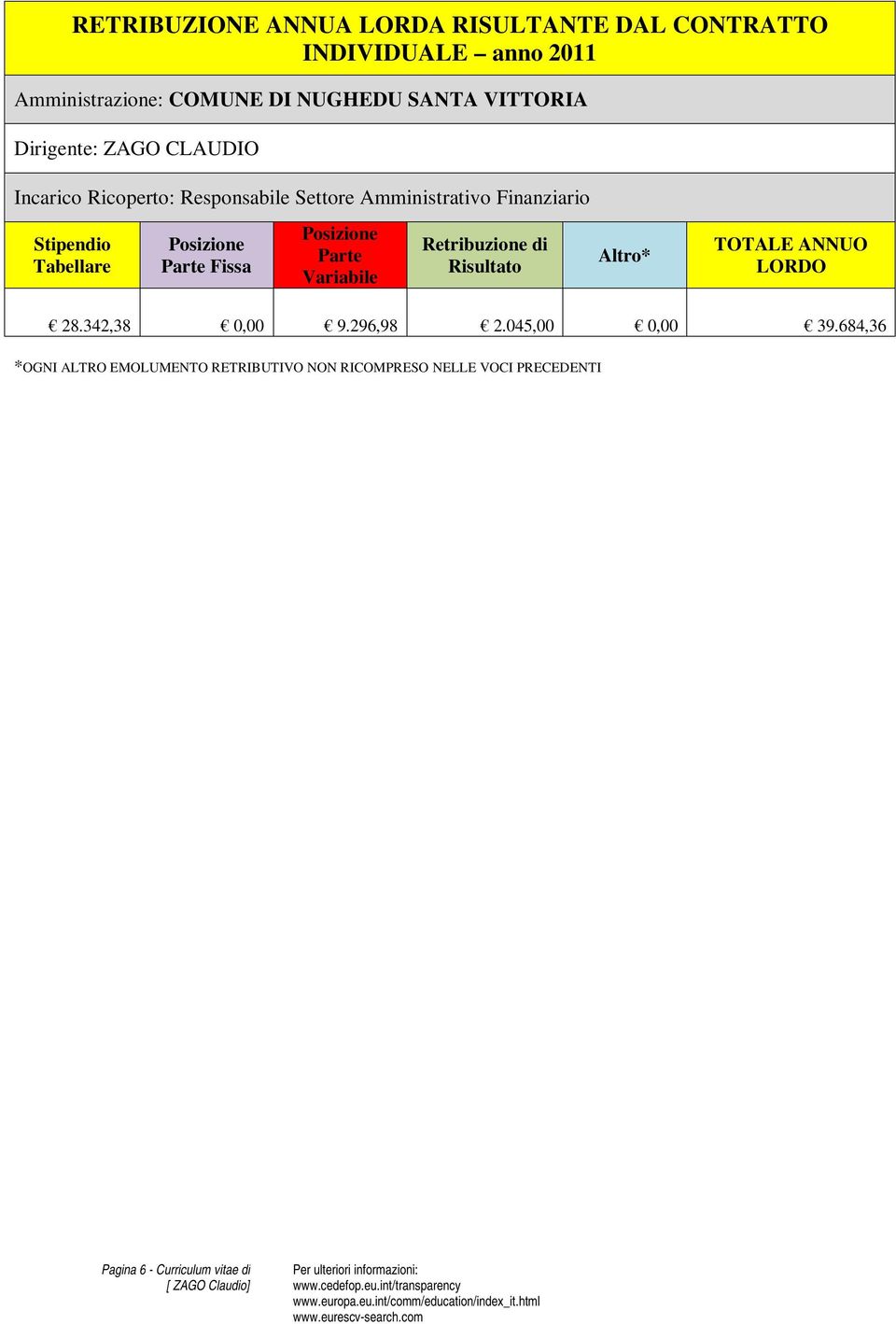 Posizione Parte Fissa Posizione Parte Variabile Retribuzione di Risultato Altro* TOTALE ANNUO LORDO 28.342,38 0,00 9.