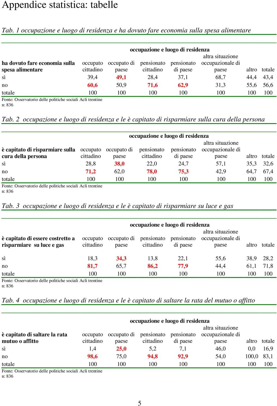 di di occupazionale di altro totale sì 39,4 49,1 28,4 37,1 68,7 44,4 43,4 no 60,6 50,9 71,6 62,9 31,3 55,6 56,6 totale 100 100 100 100 100 100 100 Tab.