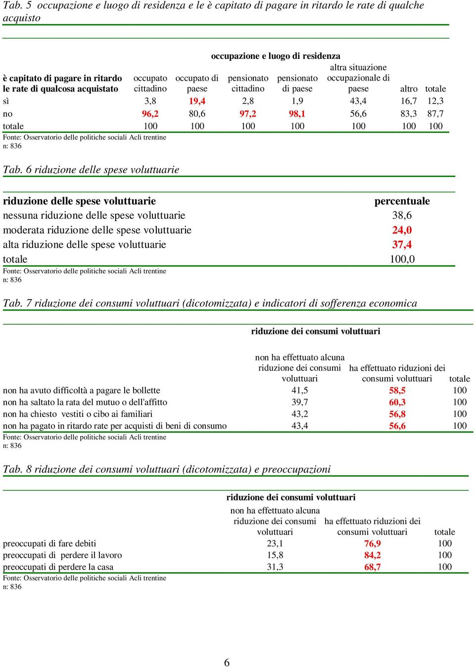 6 riduzione delle spese voluttuarie riduzione delle spese voluttuarie nessuna riduzione delle spese voluttuarie 38,6 moderata riduzione delle spese voluttuarie 24,0 alta riduzione delle spese