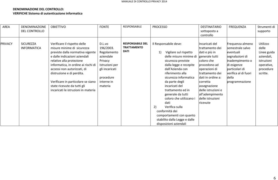 Verificare in particolare se siano state ricevute da tutti gli incaricati le istruzioni in materia D.L.vo 196/2003.