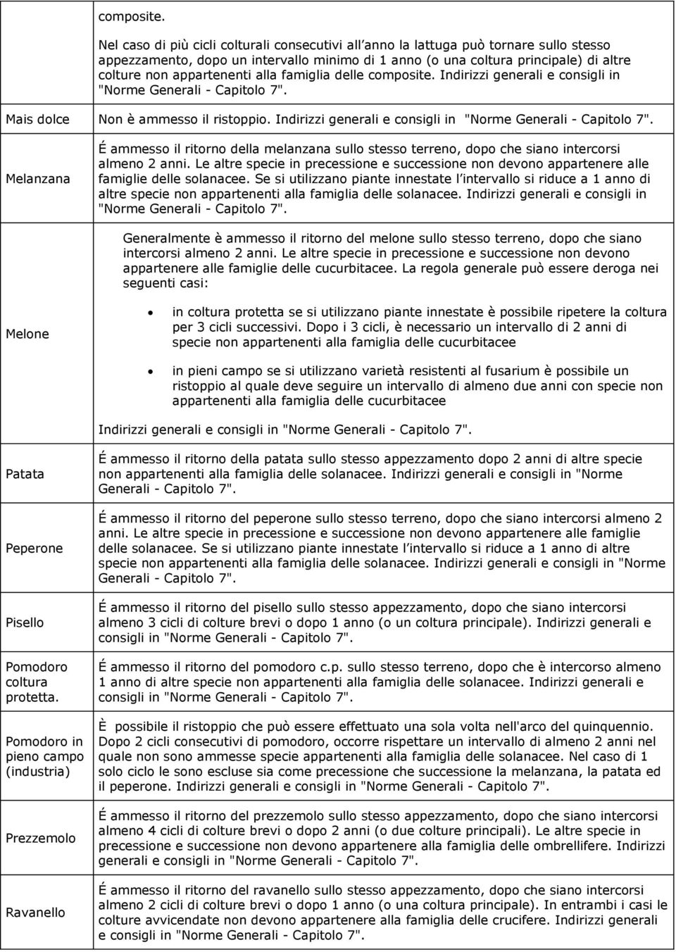 alla famiglia delle  Indirizzi generali e consigli in "Norme Generali - Capitolo 7". Mais dolce Non è ammesso il ristoppio. Indirizzi generali e consigli in "Norme Generali - Capitolo 7". Melanzana É ammesso il ritorno della melanzana sullo stesso terreno, dopo che siano intercorsi almeno 2 anni.