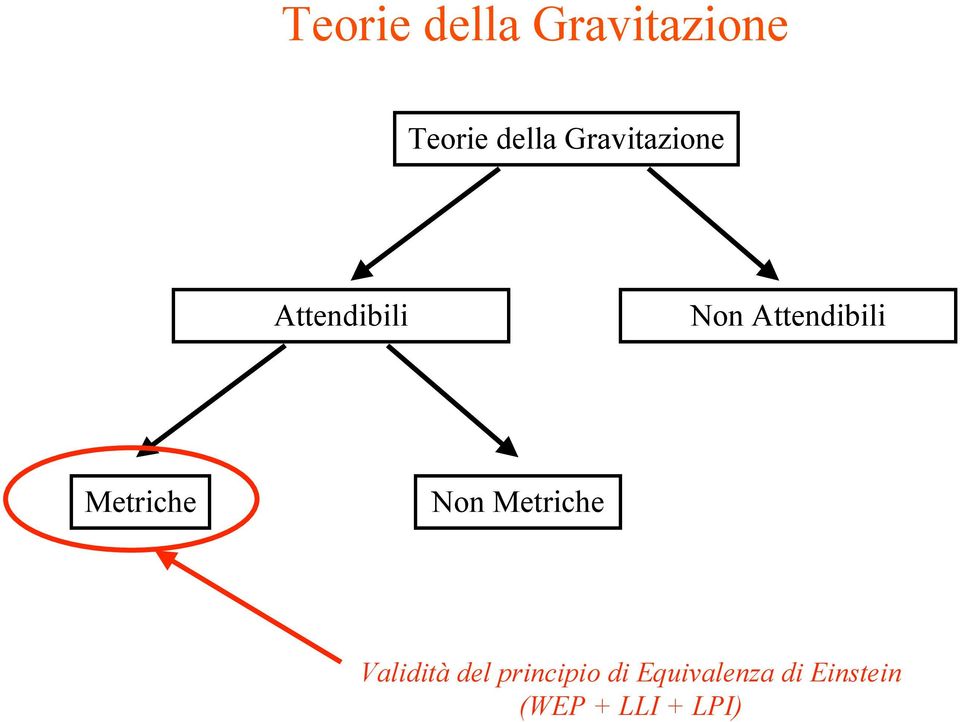 Metriche Non Metriche Validità del