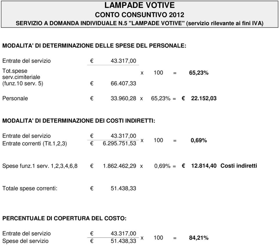 cimiteriale (funz.10 serv. 5) 66.407,33 x 100 = 65,23% Personale 33.960,28 x 65,23% = 22.