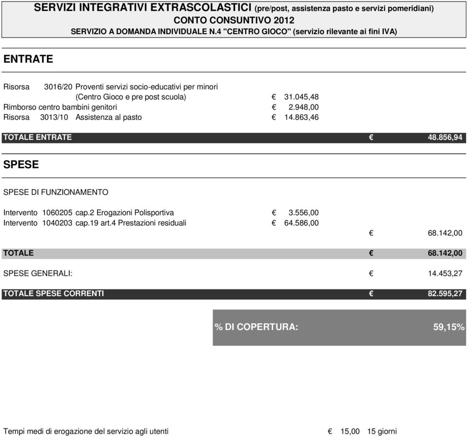 045,48 Rimborso centro bambini genitori 2.948,00 Risorsa 3013/10 Assistenza al pasto 14.863,46 TOTALE ENTRATE 48.856,94 SPESE SPESE DI FUNZIONAMENTO Intervento 1060205 cap.