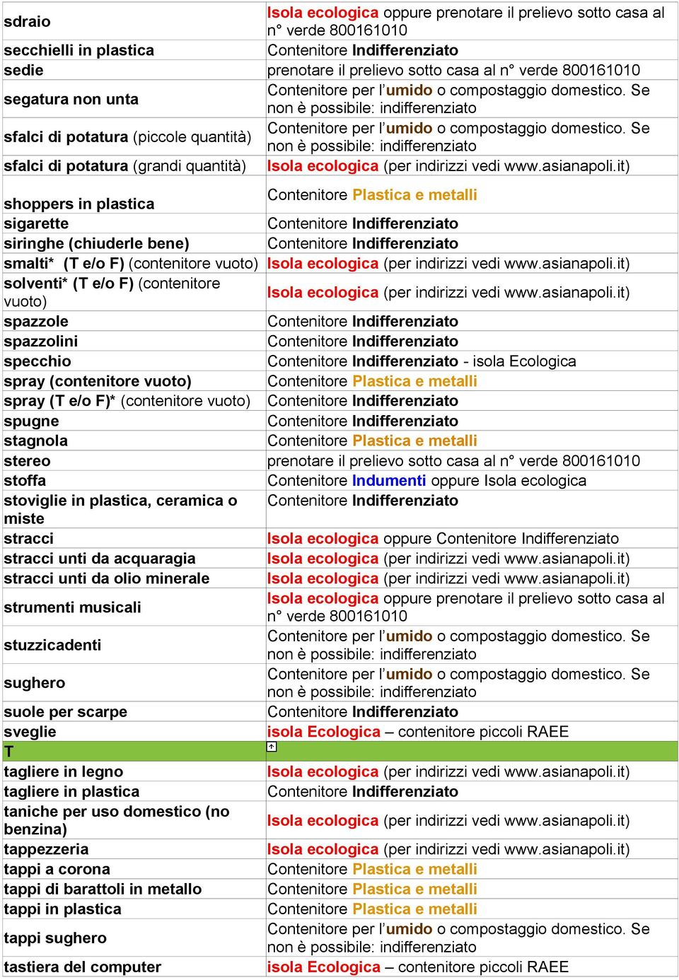 (contenitore vuoto) spugne stagnola stereo prenotare il prelievo sotto casa al stoffa oppure Isola ecologica stoviglie in plastica, ceramica o miste stracci Isola ecologica oppure stracci unti da