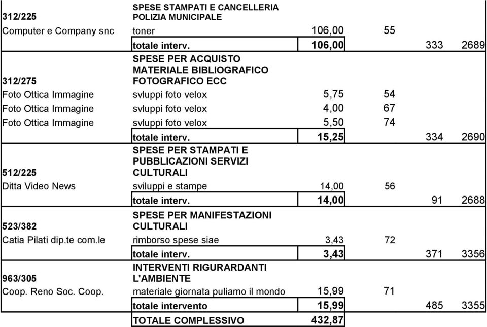 Immagine svluppi foto velox 5,50 74 totale interv. 15,25 334 2690 SPESE PER STAMPATI E PUBBLICAZIONI SERVIZI 512/225 CULTURALI Ditta Video News sviluppi e stampe 14,00 56 totale interv.