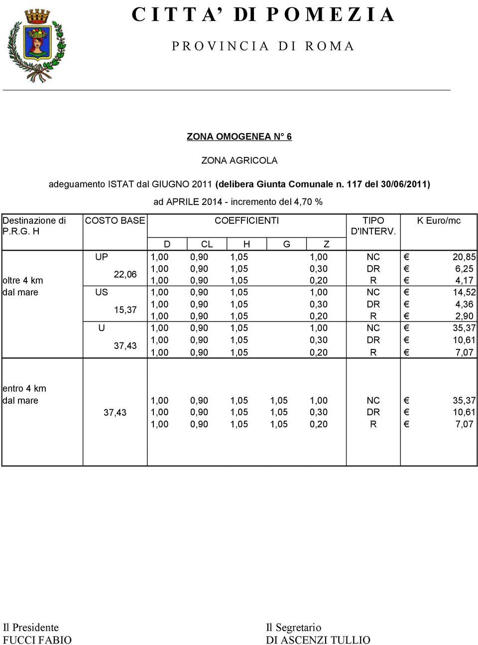 D CL H G Z UP 1,00 0,90 1,05 1,00 NC 20,85 1,00 0,90 1,05 0,30 DR 6,25 22,06 oltre 4 km 1,00 0,90 1,05 0,20 R 4,17 dal mare US 1,00 0,90 1,05 1,00 NC 14,52 1,00 0,90 1,05