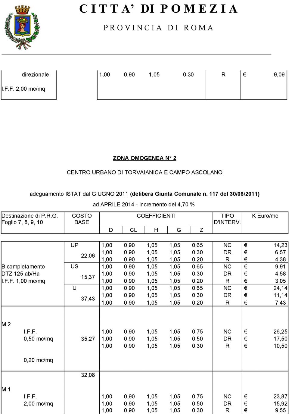 K Euro/mc UP 1,00 0,90 1,05 1,05 0,65 NC 14,23 1,00 0,90 1,05 1,05 0,30 DR 6,57 22,06 1,00 0,90 1,05 1,05 0,20 R 4,38 B completamento US 1,00 0,90 1,05 1,05 0,65 NC 9,91 DTZ 125 ab/ha 1,00 0,90 1,05