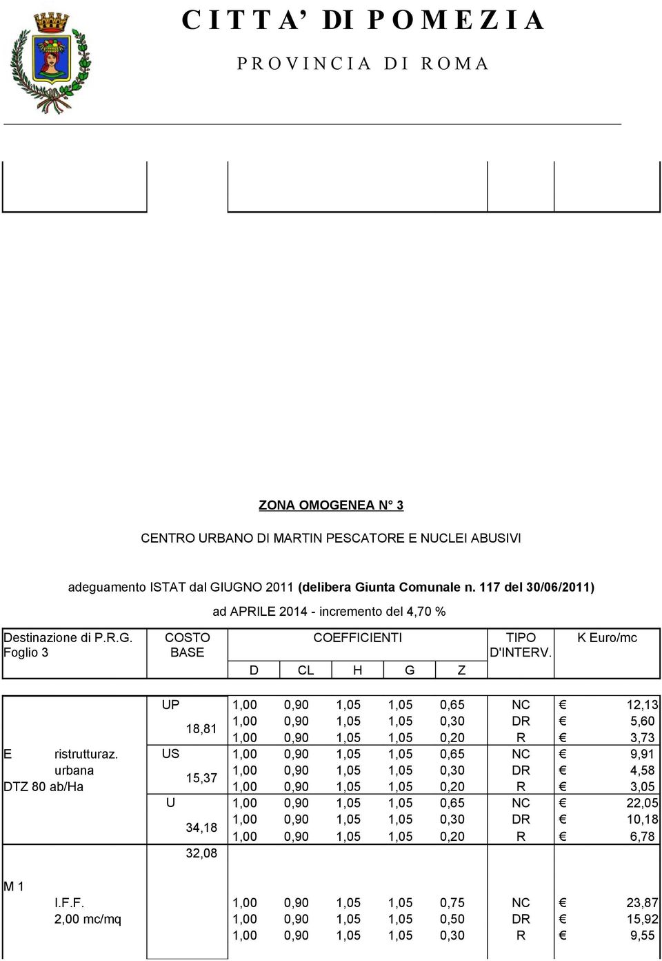 K Euro/mc UP 1,00 0,90 1,05 1,05 0,65 NC 12,13 1,00 0,90 1,05 1,05 0,30 DR 5,60 18,81 1,00 0,90 1,05 1,05 0,20 R 3,73 E ristrutturaz.