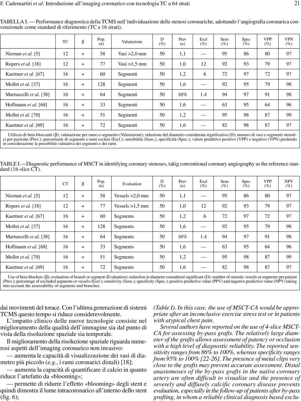 D Prev Escl Sens Spec VPP VPN (n) Valutazione (%) (n) (%) (%) (%) (%) (%) Nieman et al. [5] 12 + 58 Vasi >2,0 mm 50 1,1 95 86 80 97 Ropers et al.