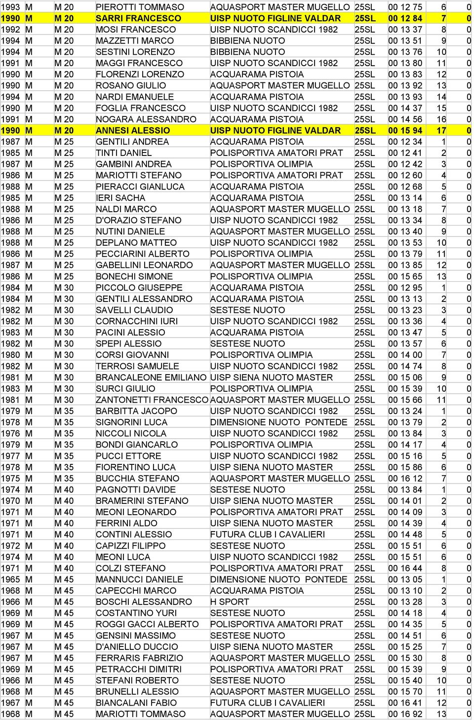 00 13 80 11 0 1990 M M 20 FLORENZI LORENZO ACQUARAMA PISTOIA 25SL 00 13 83 12 0 1990 M M 20 ROSANO GIULIO AQUASPORT MASTER MUGELLO 25SL 00 13 92 13 0 1994 M M 20 NARDI EMANUELE ACQUARAMA PISTOIA 25SL