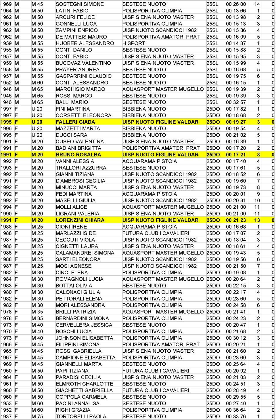 0 1959 M M 55 HUOBER ALESSANDRO H SPORT 25SL 00 14 87 1 0 1955 M M 55 CONTI DANILO SESTESE NUOTO 25SL 00 15 88 2 0 1957 M M 55 CONTI FABIO UISP SIENA NUOTO MASTER 25SL 00 15 95 3 0 1959 M M 55