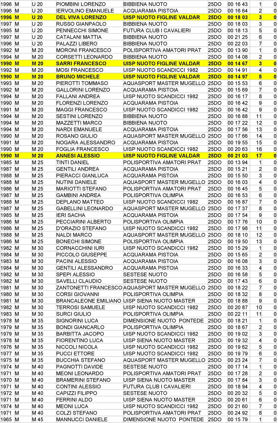 M U 20 PALAZZI LIBERO BIBBIENA NUOTO 25DO 00 22 03 7 0 1992 M M 20 MORONI FRANCESCO POLISPORTIVA AMATORI PRAT 25DO 00 13 90 1 0 1994 M M 20 CORSETTI LEONARDO BIBBIENA NUOTO 25DO 00 14 08 2 0 1990 M M