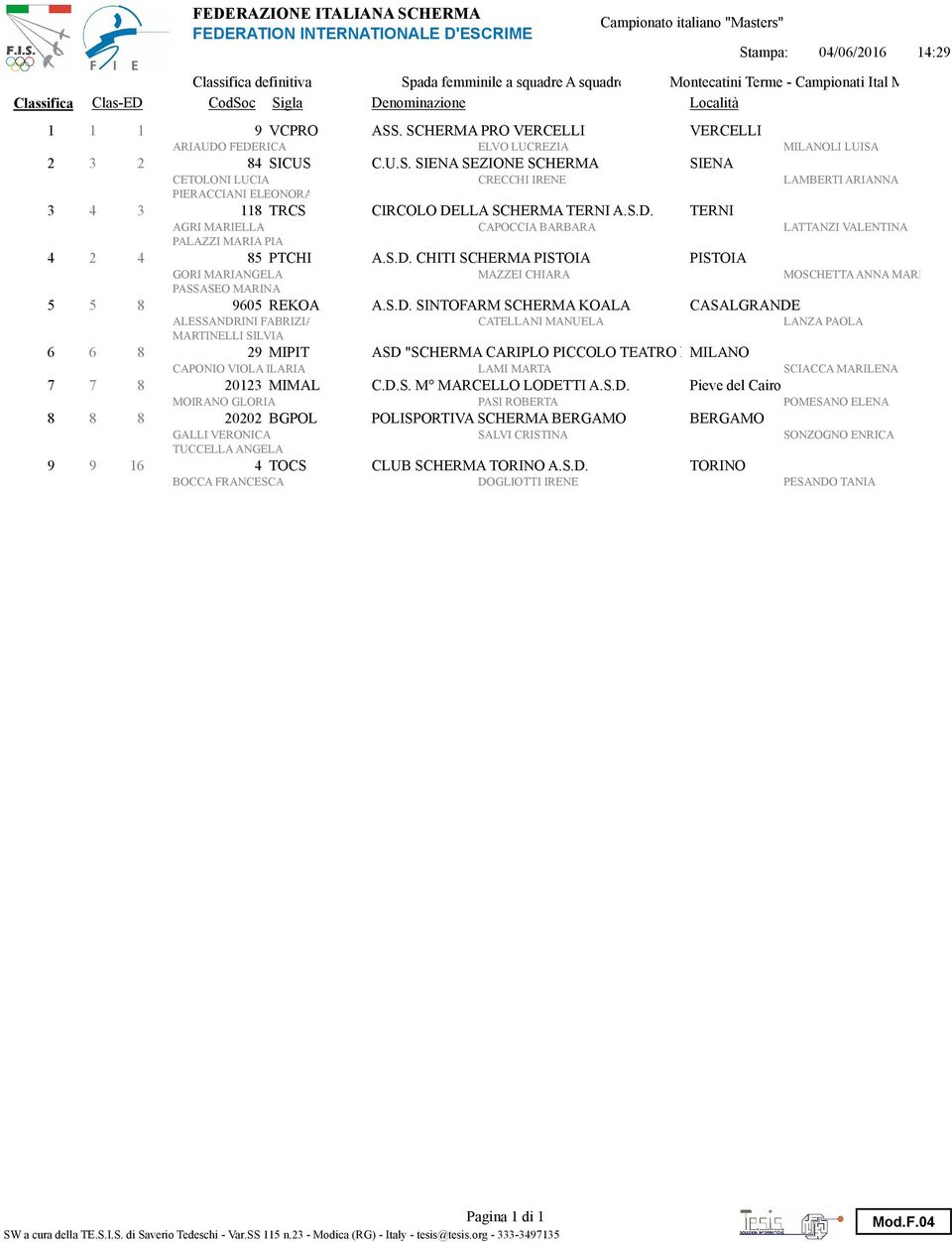 S.D. TERNI AGRI MARIELLA CAPOCCIA BARBARA LATTANZI VALENTINA PALAZZI MARIA PIA 4 4 85 PTCHI A.S.D. CHITI SCHERMA PISTOIA PISTOIA GORI MARIANGELA MAZZEI CHIARA MOSCHETTA ANNA MARIA PASSASEO MARINA 5 5 8 965 REKOA A.