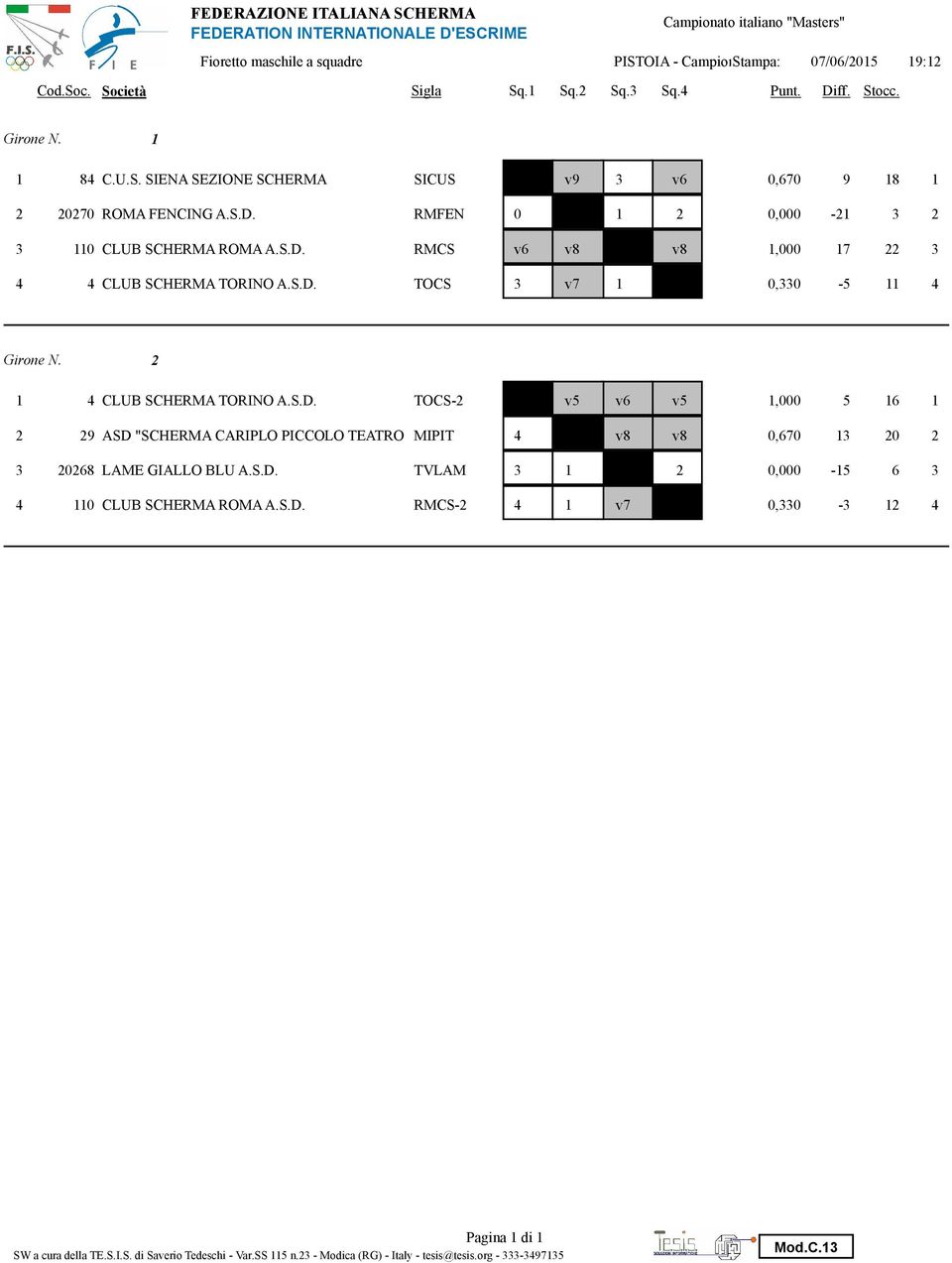 S.D. TOCS 3 v7 1 0,330-5 11 4 Girone N. 2 1 4 CLUB SCHERMA TORINO A.S.D. TOCS-2 v5 v6 v5 1,000 5 16 1 2 29 ASD "SCHERMA CARIPLO PICCOLO TEATRO MILANO".